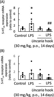 Ameliorating effect of chotosan and its active component, Uncaria hook, on lipopolysaccharide-induced anxiety-like behavior in mice